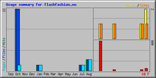 Usage summary for flashfashion.eu