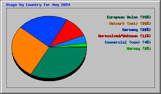 Usage by Country for May 2024