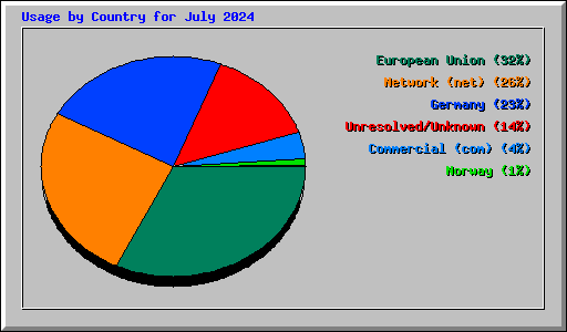 Usage by Country for July 2024