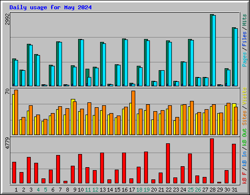 Daily usage for May 2024