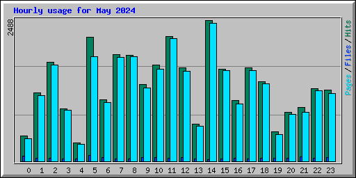 Hourly usage for May 2024