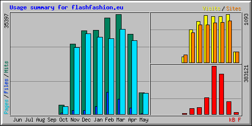Usage summary for flashfashion.eu