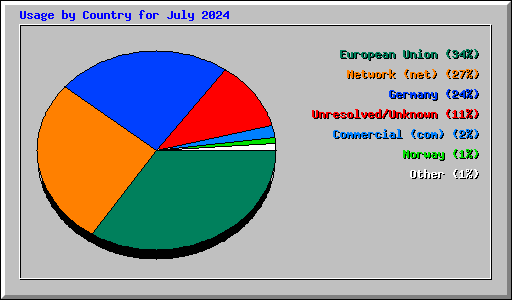 Usage by Country for July 2024