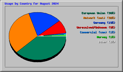 Usage by Country for August 2024