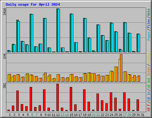 Daily usage for April 2024