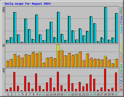 Daily usage for August 2024