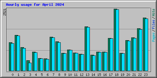 Hourly usage for April 2024