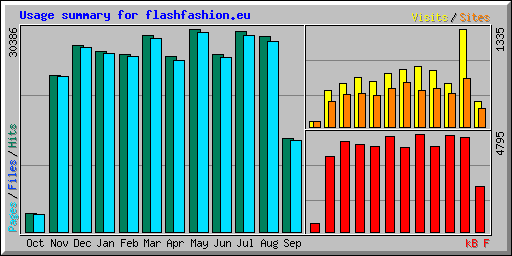 Usage summary for flashfashion.eu